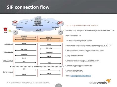 SIP Protocol How It Works 的图像结果