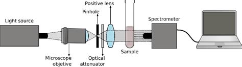 Image result for Simple Absorption Spectroscopy