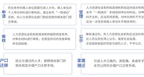 上海落户：2022年上海人才引进落户条件/流程/所需材料清单【干货大全】 - 知乎