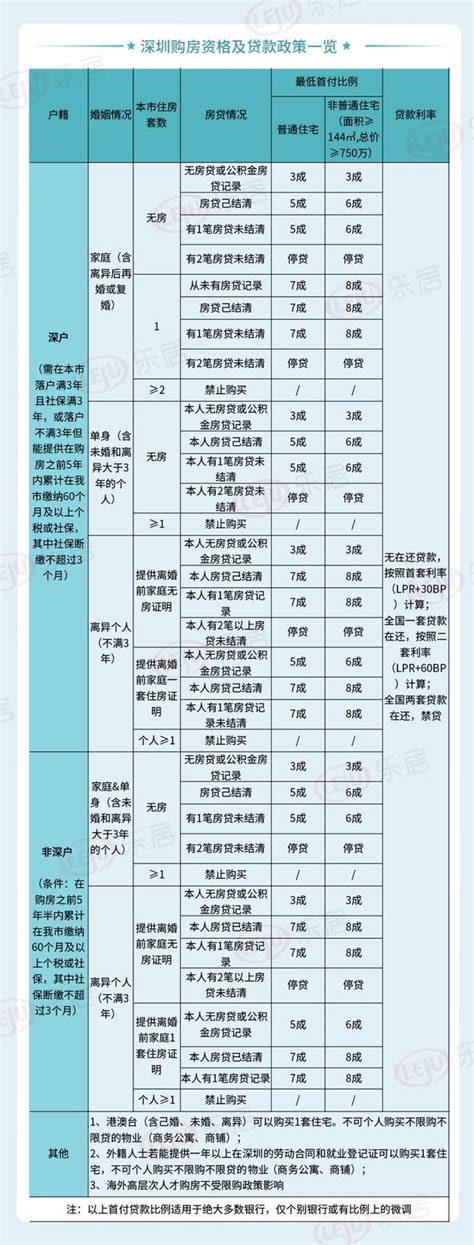 2022年深圳最新买房政策讲解，各区房产投资指南！ - 知乎
