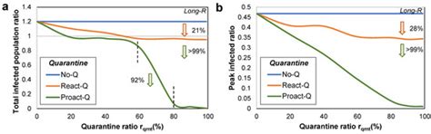 On the Impact of Quarantine Policies and Recurrence Rate in Epidemic ...