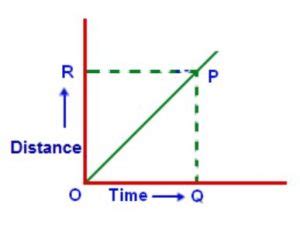 Image result for Graphical Representation of Motion Class 9
