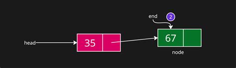 Linked List Operations