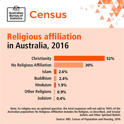Australian Religion 2022