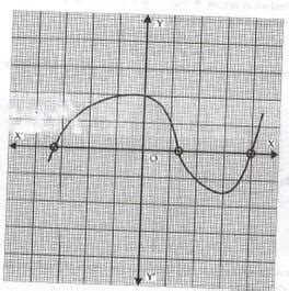 Write the number of zeroes of the polynomial y = f(x), whose graph is ...