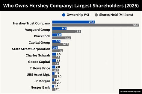 Who Owns Hershey Company: Major Shareholders – Brands Owned By