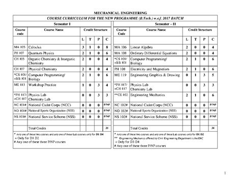 BTech ME Curriculum Update for 2017 Batch: Course Structure Details ...