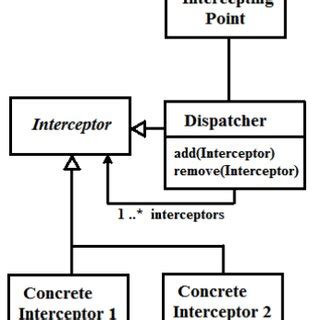 Image result for Interceptor Pattern Examples