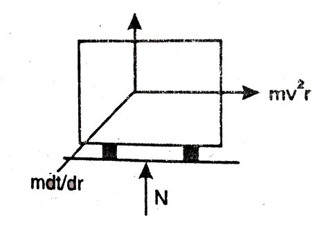A car starts rest, on a horizontal circular road of radius R, the ...