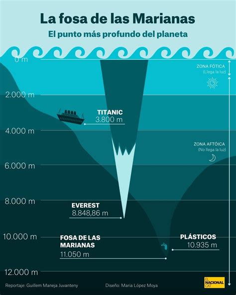 Ahora sé: FOSA DE LAS MARIANAS: el punto más profundo que se conoce en ...