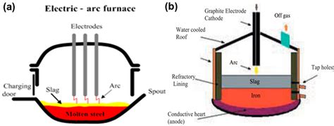 An Overview of Thermal Plasma Arc Systems for Treatment of Various ...