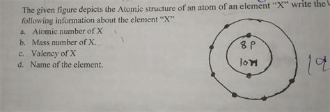 The given figure depicts the atomic structure of an atom of an element ...