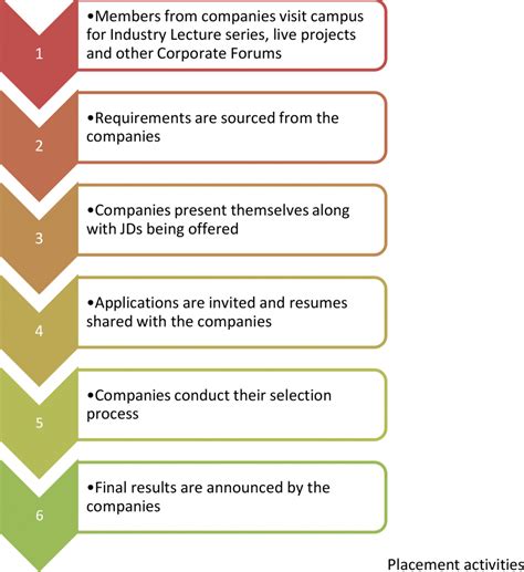 Image result for Career Development Process