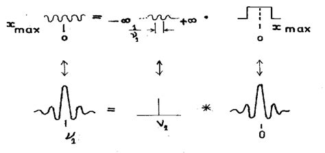 Image result for Convolution Theorem in Optics Diffraction