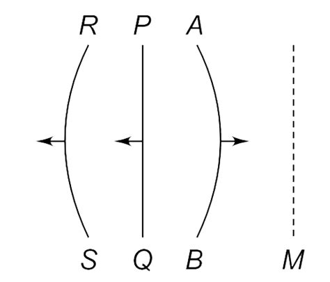 In the figure shown M represents a mirror. AB is an incident wavefront ...