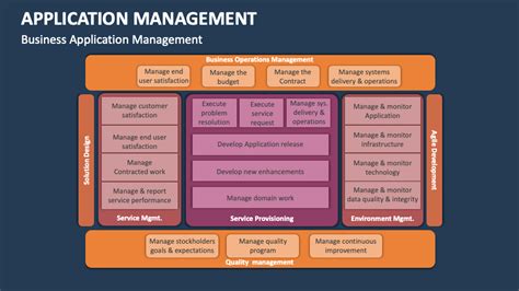 Image result for Application Management Overiew