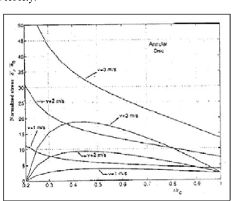 Image result for Rotating Discs Stress Analysis