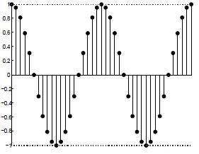 Image result for Discrete-Time Complex Exponential Signal
