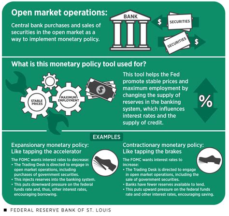 Image result for Open market operation Types and Examples