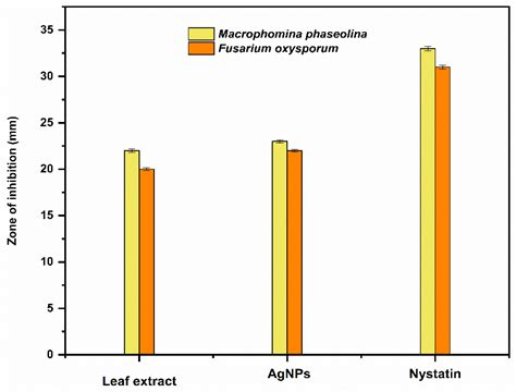 Phytofabrication of Silver Nanoparticles Using Trigonella foenum ...
