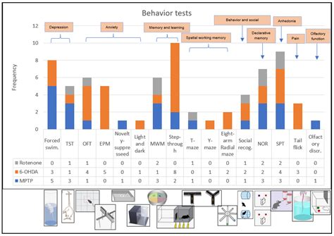 Preclinical Parkinson’s Disease Models for Non-Motor Symptoms: Research ...