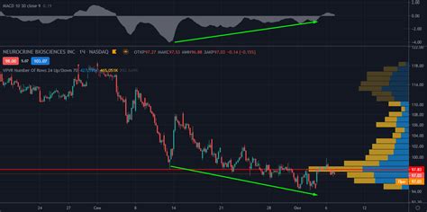 Инвест-идея. Neurocrine Biosciences — Teletype