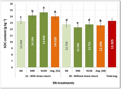 Effects of Combined Long-Term Straw Return and Nitrogen Fertilization ...