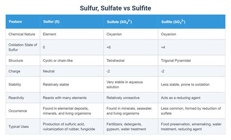 Sulfur, Sulfate vs Sulfite