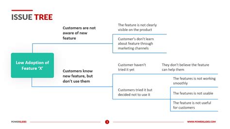 Image result for Issue Tree Examples