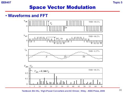 Image result for Space Vector Over Modulation Wave Form