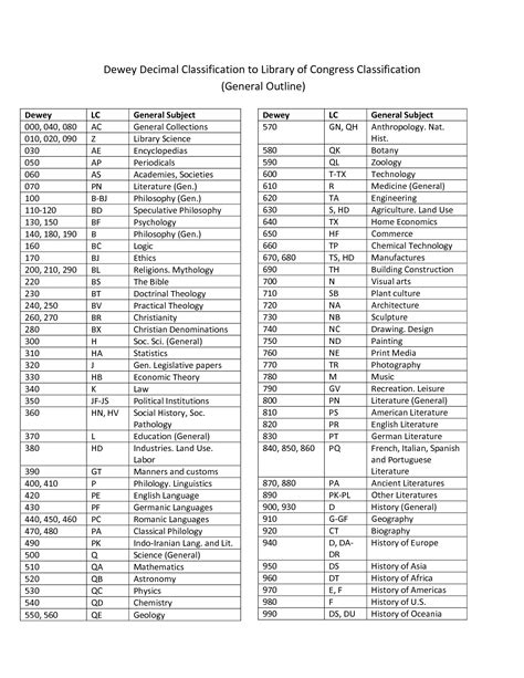Image result for Library of Congress Classification Table