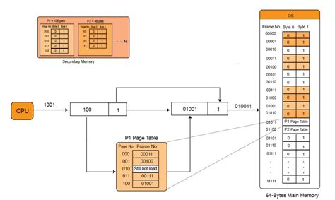 Image result for C Program Simulate Paging
