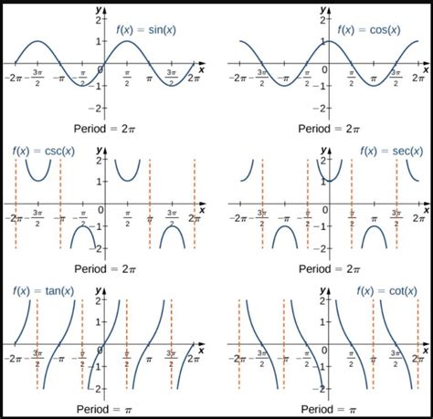 Image result for Trig Graph Application