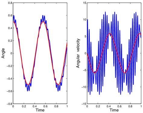 Image result for Angular Frequency Pendulum