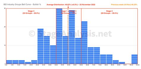 IBD Industry Groups Bell Curve – Bullish Percent - Stage Analysis