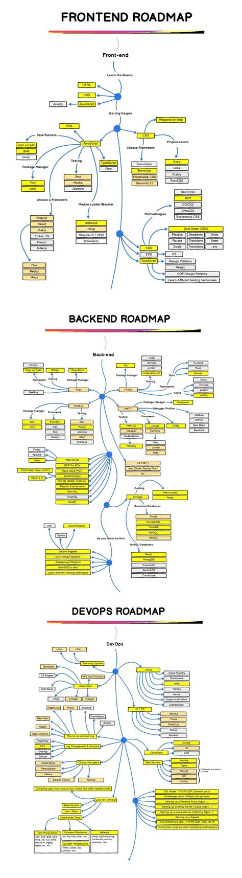 Full-Stack Developer Road Map 的图像结果