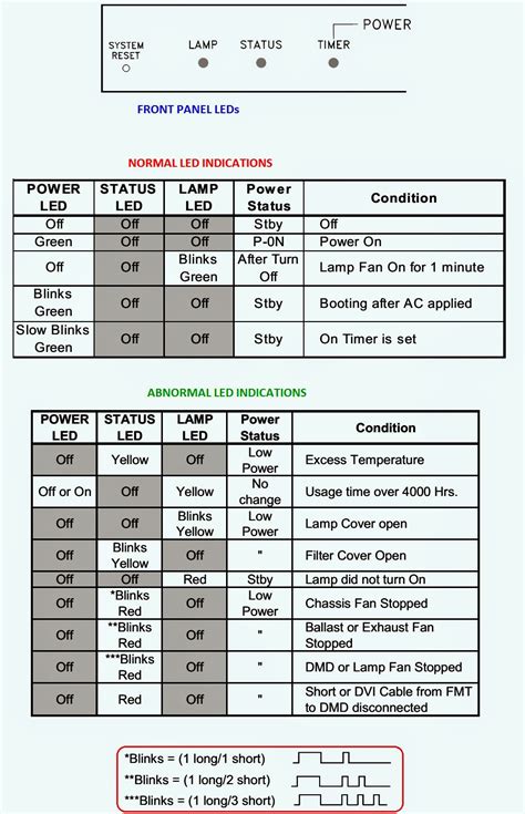 Image result for Sharp AQUOS Blinking Error Codes
