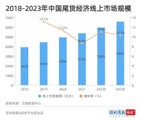 中国尾货经济发展趋势分析：预估2023年将突破6000亿大关 - 知乎