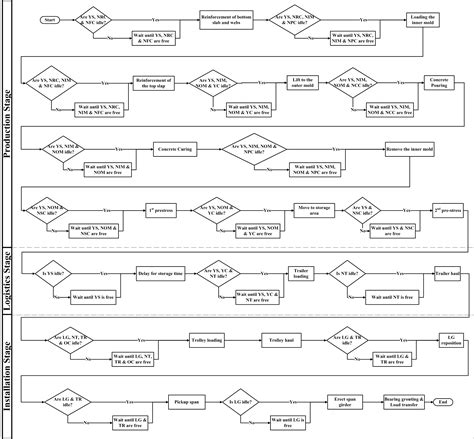 Simulation-Optimization for the Planning of Off-Site Construction ...