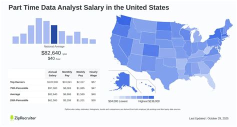 https://www.ziprecruiter.com/svc/fotomat/public-ziprecruiter/uploads/salary_images/part-time-data-analyst-salary.webp