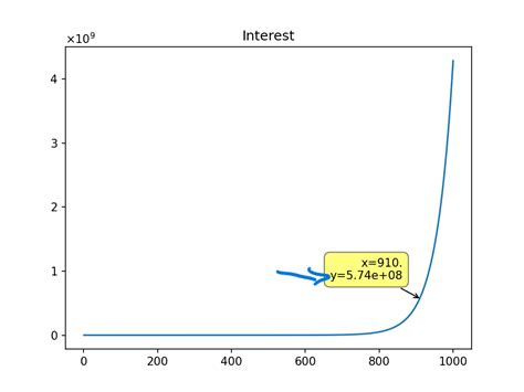 Matplotlib Annotation 的图像结果