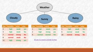Image result for Rule-Based Classification Using Weather