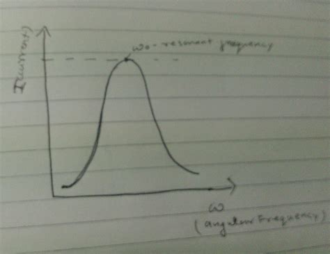 Explain series resonance circuit. draw resonance curve nptel - Brainly.in