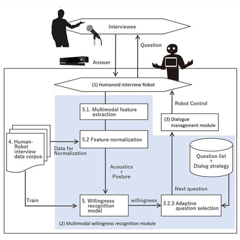 Image result for Robot Interview