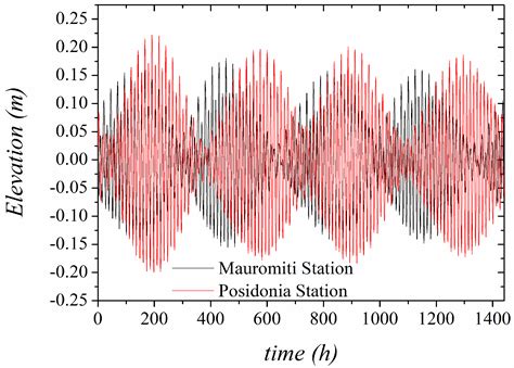 Numerical Study of Barotropic Circulation in the Gulfs of Patras and ...