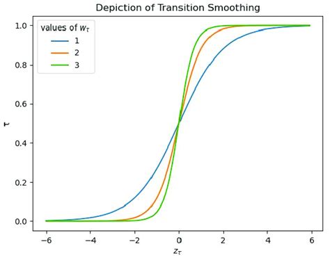 Image result for Smoothing Function Explained