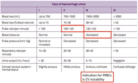 Classes Of Shock