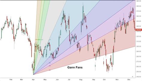 Gann Theory Explained 的图像结果