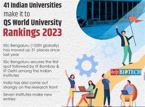 QS University Rankings 2023 | IISc Bangalore Tops