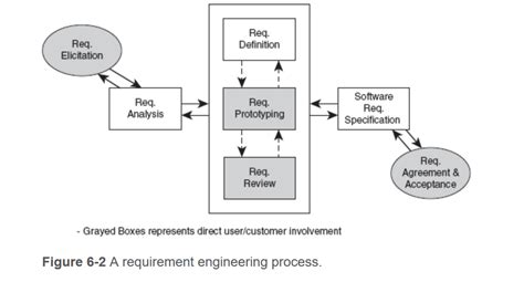 Image result for Software Requirement Engineering